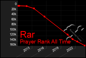 Total Graph of Rar