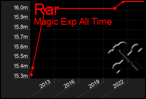 Total Graph of Rar