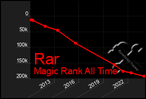 Total Graph of Rar