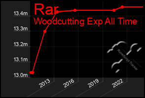 Total Graph of Rar