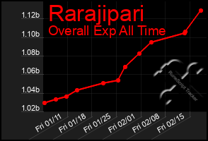 Total Graph of Rarajipari