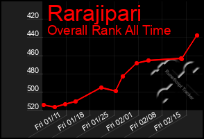 Total Graph of Rarajipari