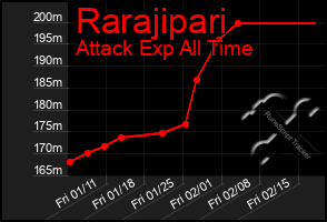 Total Graph of Rarajipari