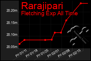 Total Graph of Rarajipari
