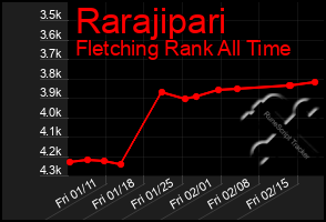 Total Graph of Rarajipari