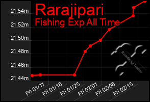 Total Graph of Rarajipari