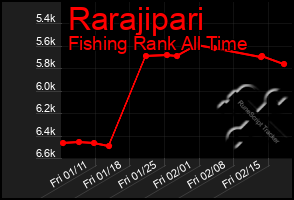Total Graph of Rarajipari