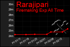 Total Graph of Rarajipari