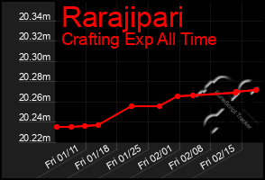 Total Graph of Rarajipari