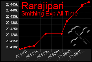 Total Graph of Rarajipari