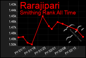Total Graph of Rarajipari