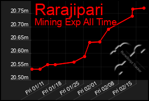 Total Graph of Rarajipari