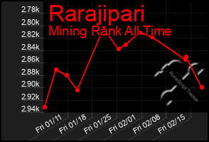 Total Graph of Rarajipari