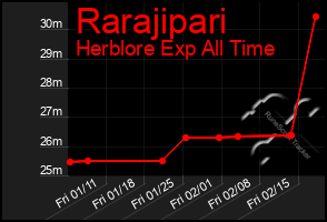 Total Graph of Rarajipari
