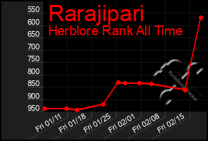 Total Graph of Rarajipari