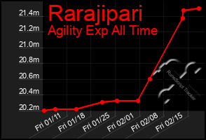 Total Graph of Rarajipari