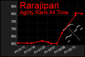 Total Graph of Rarajipari