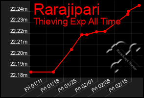 Total Graph of Rarajipari