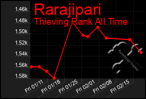 Total Graph of Rarajipari