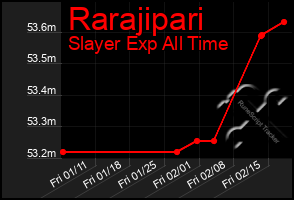 Total Graph of Rarajipari