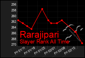 Total Graph of Rarajipari