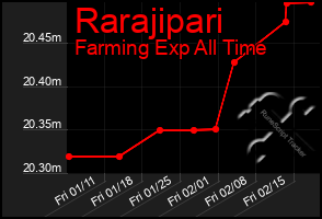 Total Graph of Rarajipari