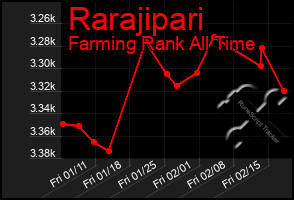 Total Graph of Rarajipari