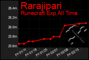 Total Graph of Rarajipari