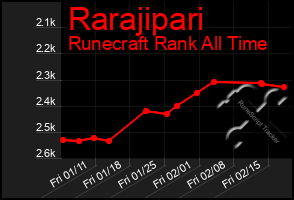 Total Graph of Rarajipari