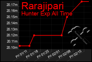 Total Graph of Rarajipari