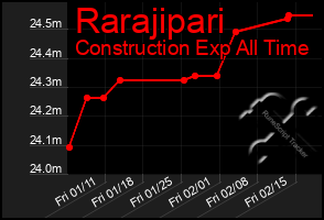Total Graph of Rarajipari
