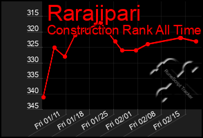 Total Graph of Rarajipari