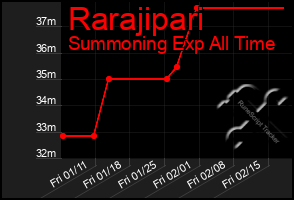 Total Graph of Rarajipari