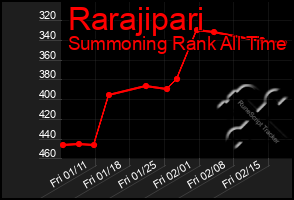 Total Graph of Rarajipari