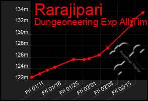 Total Graph of Rarajipari