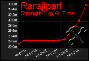 Total Graph of Rarajipari