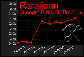 Total Graph of Rarajipari