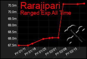 Total Graph of Rarajipari