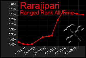 Total Graph of Rarajipari