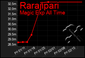 Total Graph of Rarajipari