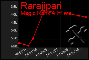 Total Graph of Rarajipari