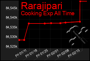 Total Graph of Rarajipari