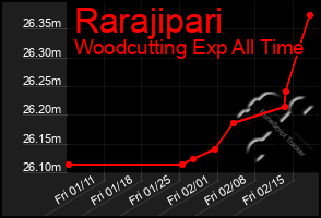 Total Graph of Rarajipari