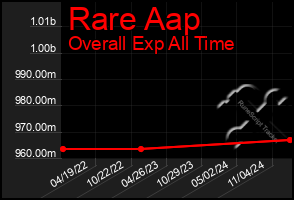 Total Graph of Rare Aap