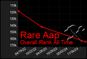 Total Graph of Rare Aap