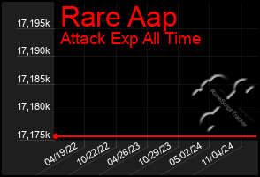 Total Graph of Rare Aap