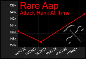 Total Graph of Rare Aap