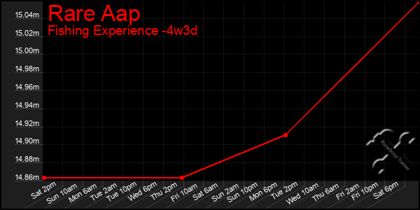 Last 31 Days Graph of Rare Aap