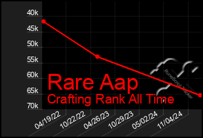 Total Graph of Rare Aap