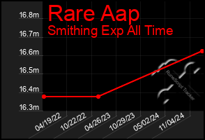 Total Graph of Rare Aap